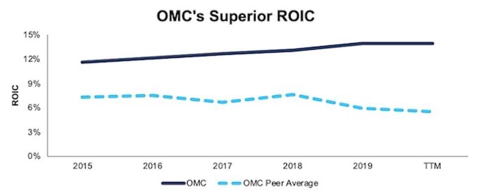 OMC ROIC vs. Competitors