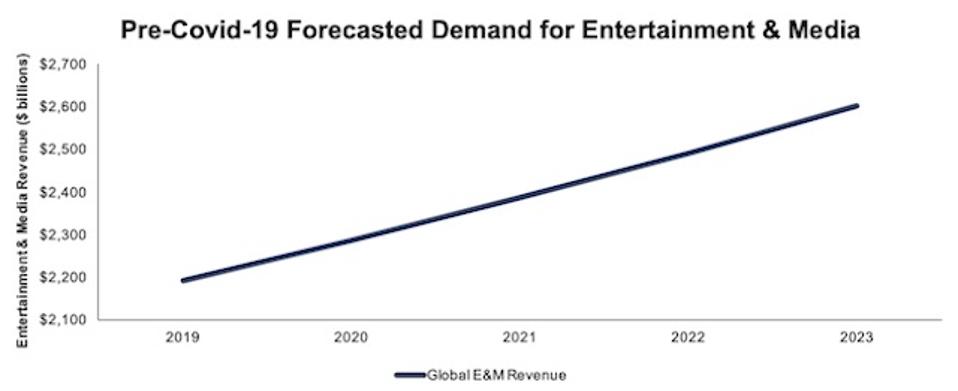 Forecasted Demand Entertainment Media