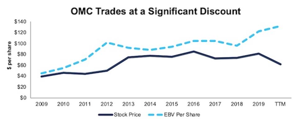 OMC Stock Price Vs. EBV
