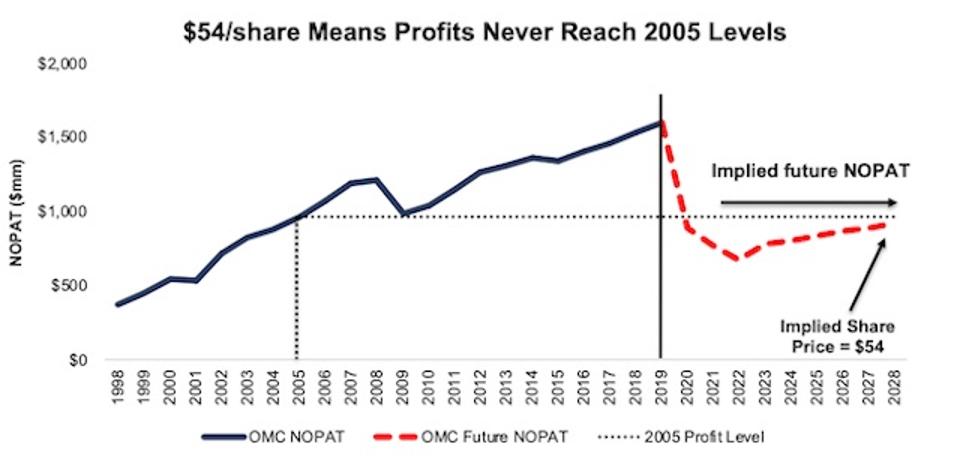 OMC Valuation Scenario 1
