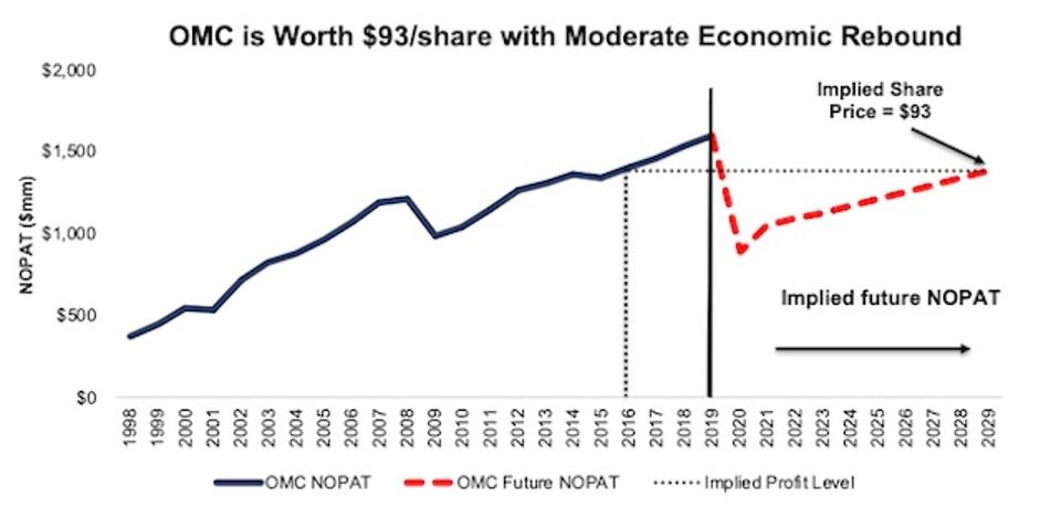 OMC Valuation Scenario 2