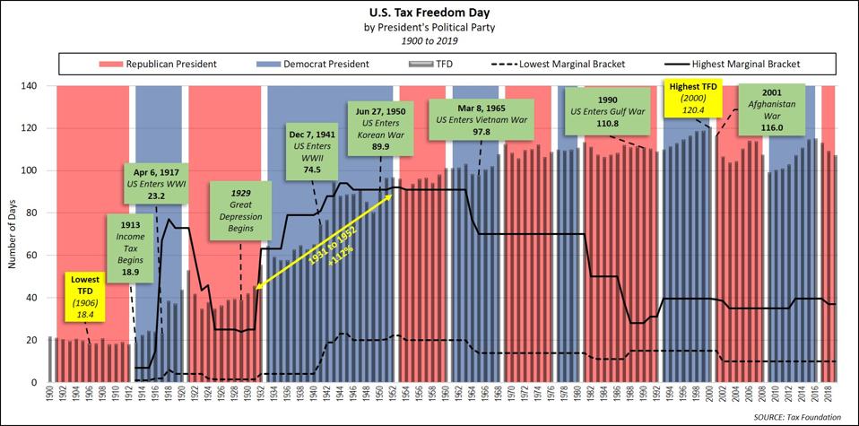 US Tax Freedom Day