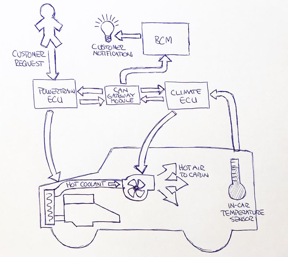 Block diagram of the heat soak sanitation system developed by Ford for Police vehicles