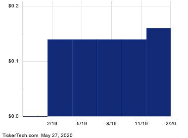 Ex Dividend Reminder Centurylink Corelogic And Ebay
