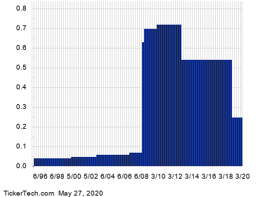 Ex Dividend Reminder Centurylink Corelogic And Ebay