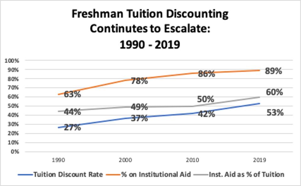 More Private Colleges Are Likely To Change Their Pricing Strategy As ...