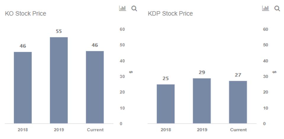 Keurig Dr Pepper Vs Coca Cola Why Is Only One Suffering