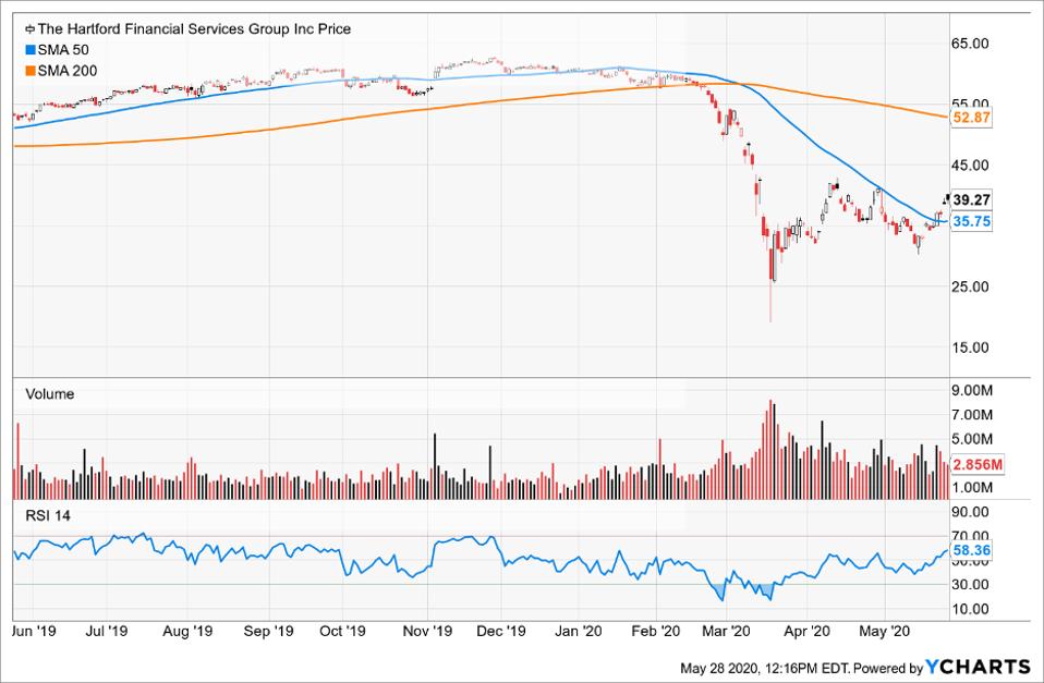 Top Buys As Stocks Rally On Easing Of Coronavirus Lockdown