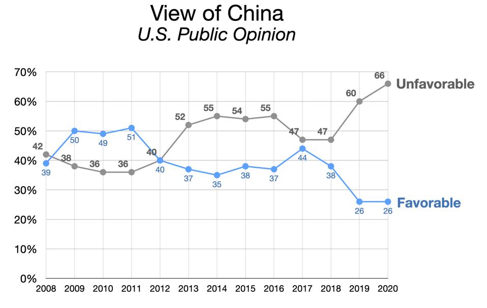 Public Opinion on China