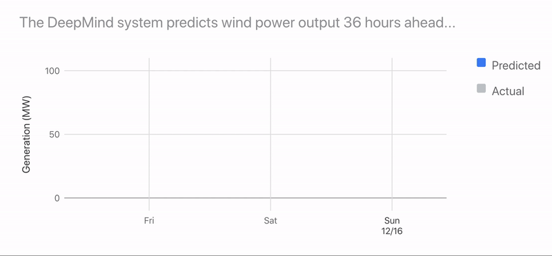 DeepMind Google AI Machine Learning Wind Power Output Forecasting