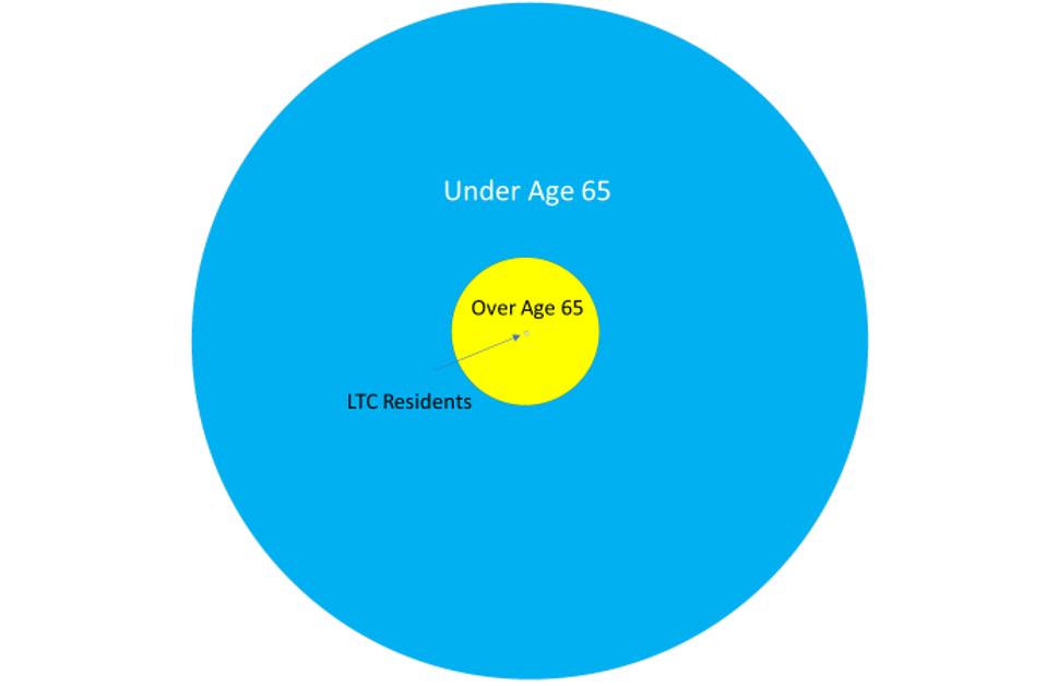 The size of the American population under age 65, over age 65 and those living in LTC facilities