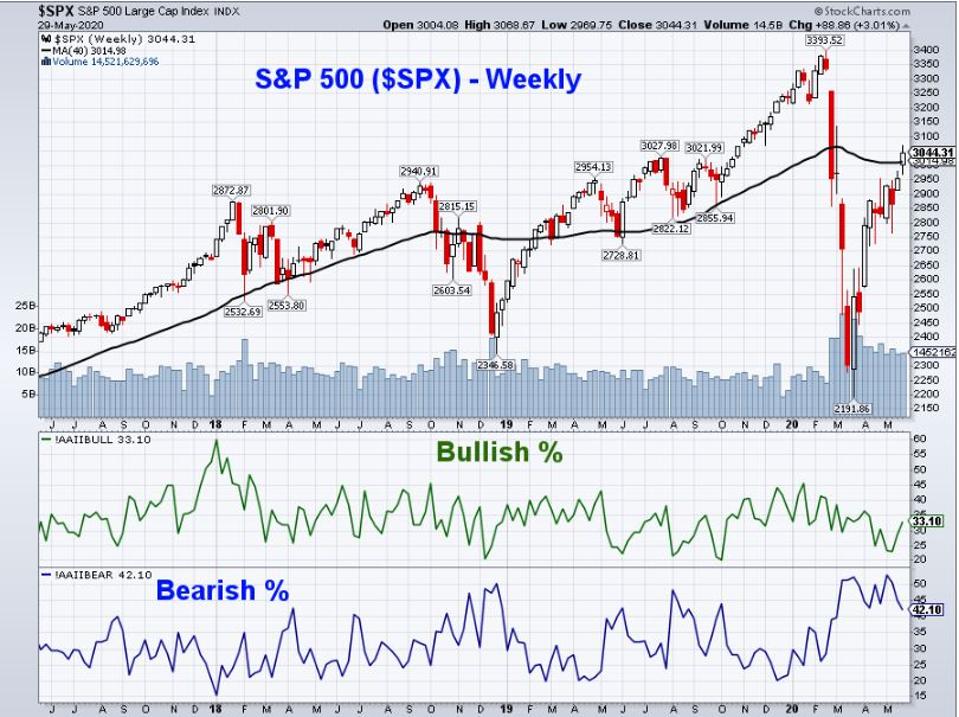 S&P 500 Again Tops 3,000: Are New Highs Next?
