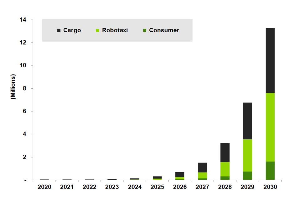 Annual LD Automated Vehicle Deployments by use case, 2020-2030