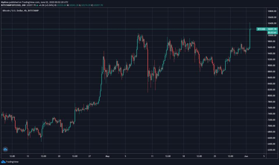 Chart of Bitcoin's price action over the past three weeks.