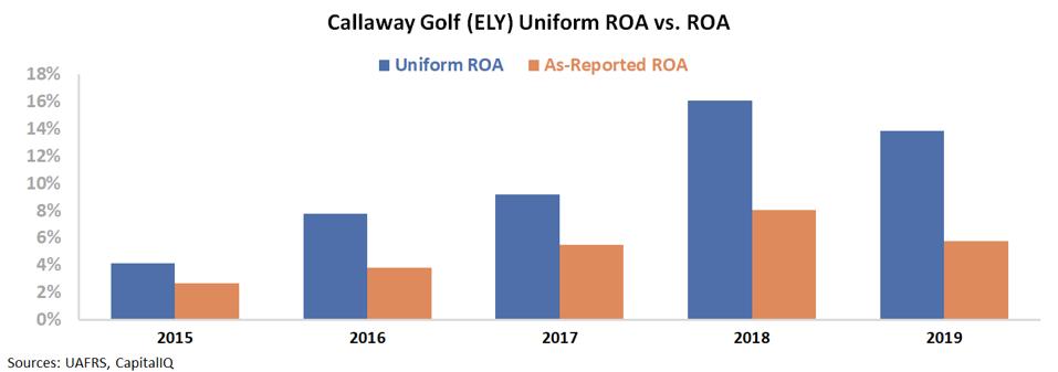 ELY's Uniform ROA vs. ROA - as-reported metrics understate the firm's profitability