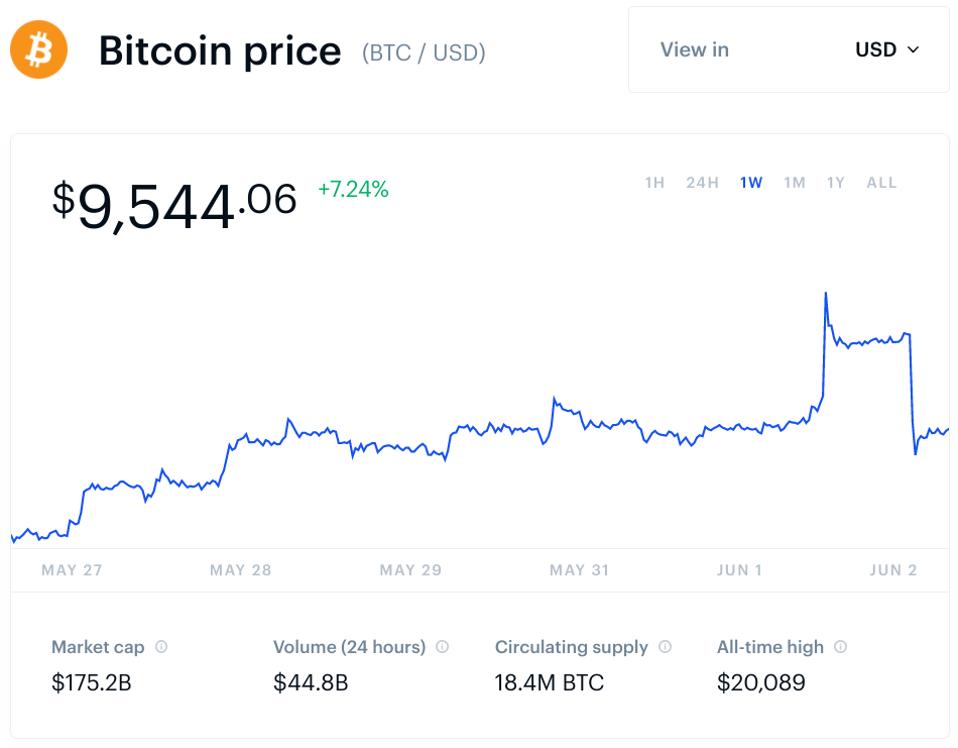 why is bitcoin price high on coinbase why is bitcoin price high on coinbase