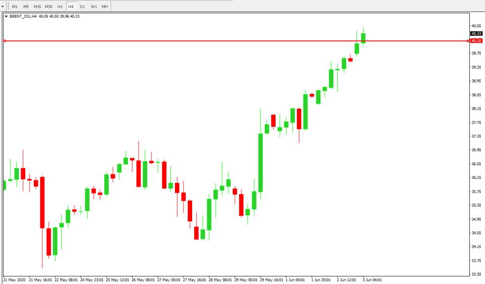 Brent oil price touched $40