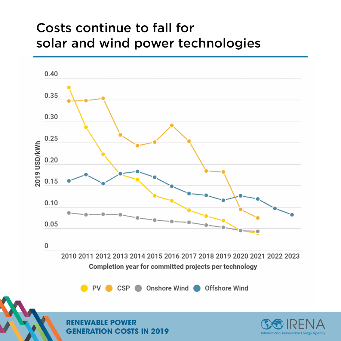 Clean Power Continues To Stretch Its Cost Benefits Over Coal