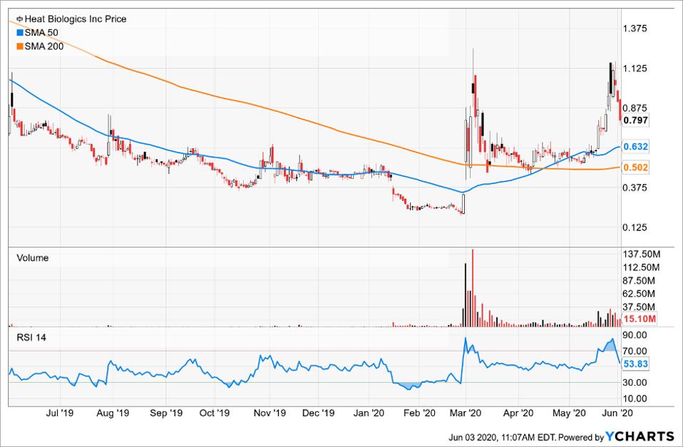 Simple moving averages of Heat Biologics