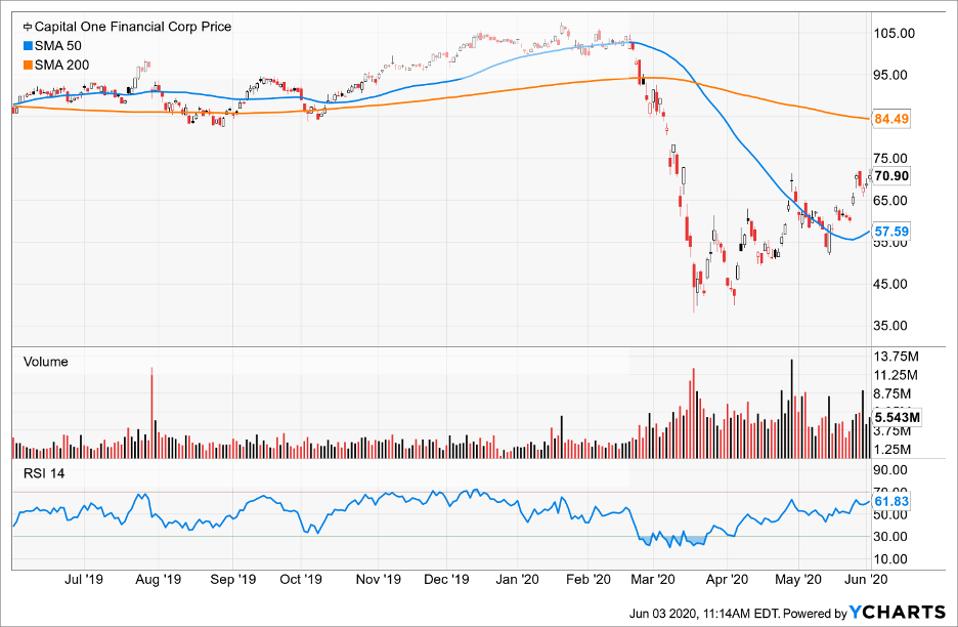Simple moving averages of Capital One