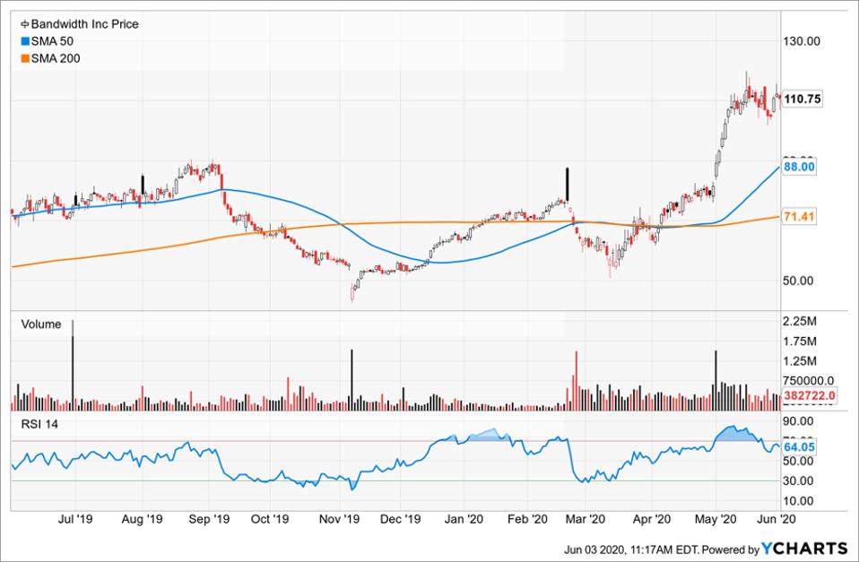 Simple moving averages of Bandwidth Inc