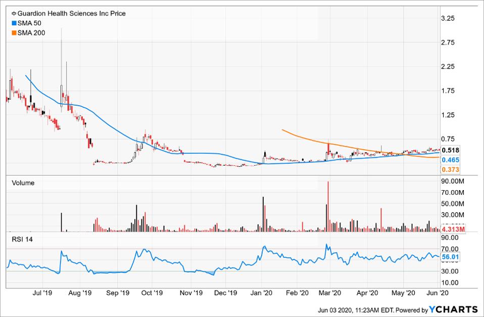 Simple moving averages of Guardion Health Sciences