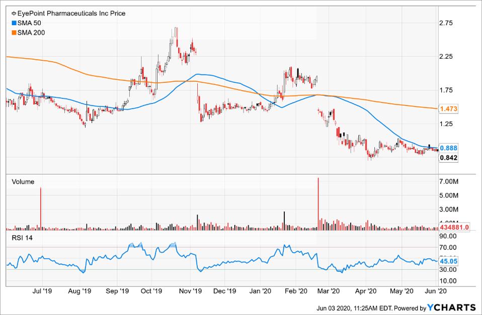 Simple moving averages of EyePoint Pharmaceuticals