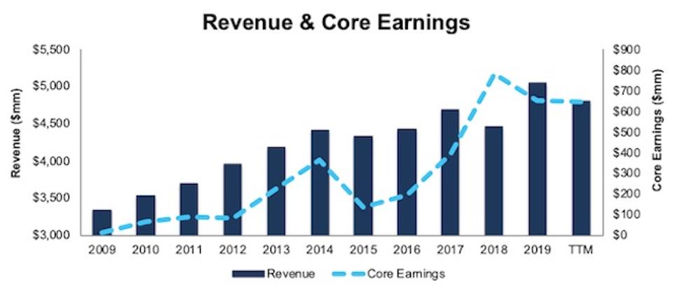 H Revenue Core Earnings