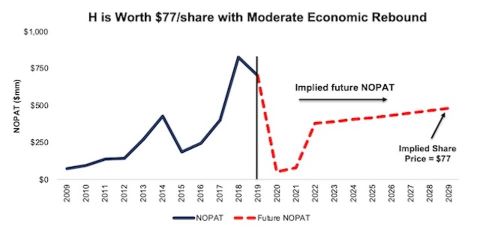H Valuation Scenario 2