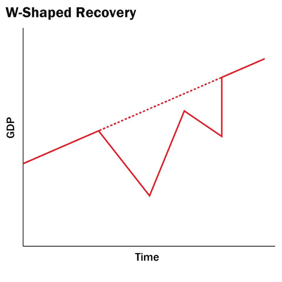 U Shape V Shape Recovery Shapes Explained And What They Mean For America S Economy