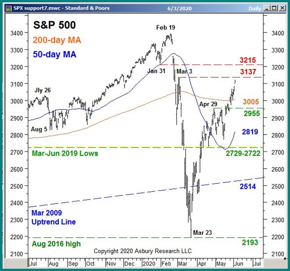 The S&P 500 highlighted the current underlying support and overhead resistance levels.