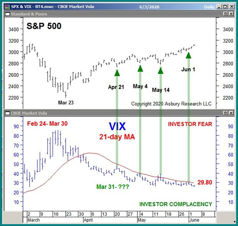 This chart shows the close relationship between volatility and stock market direction.