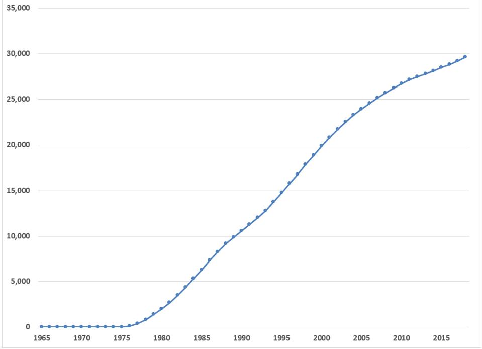 Cumulative UK production