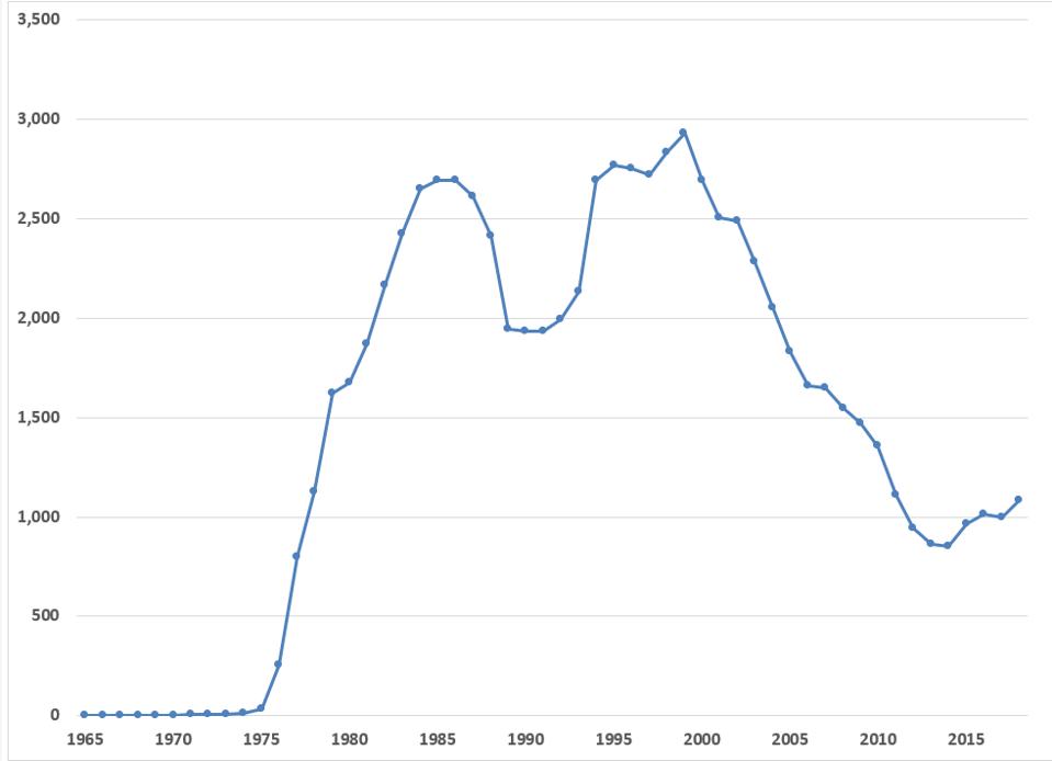 Annual oil production UK