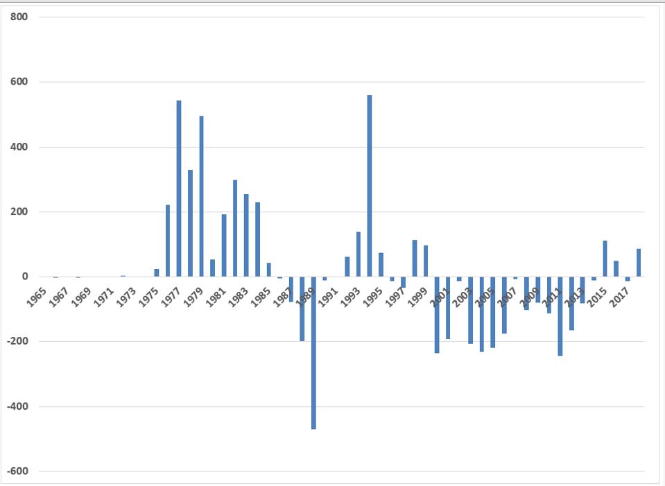 Change in UK Production