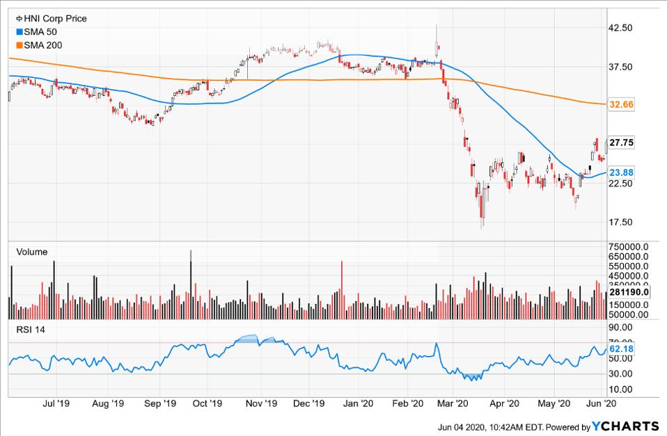 Simple moving averages of HNI Corp