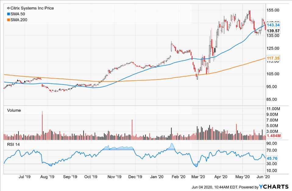 Simple moving averages of Citrix Systems