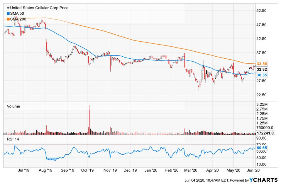 Simple moving averages of United States Cellular Corp