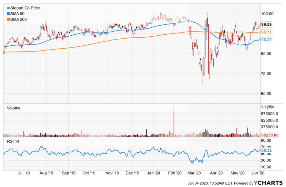 Simple moving averages of Stepan Co