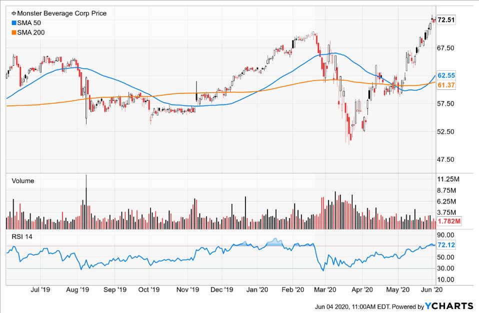 Simple moving averages of Monster Beverage Corp