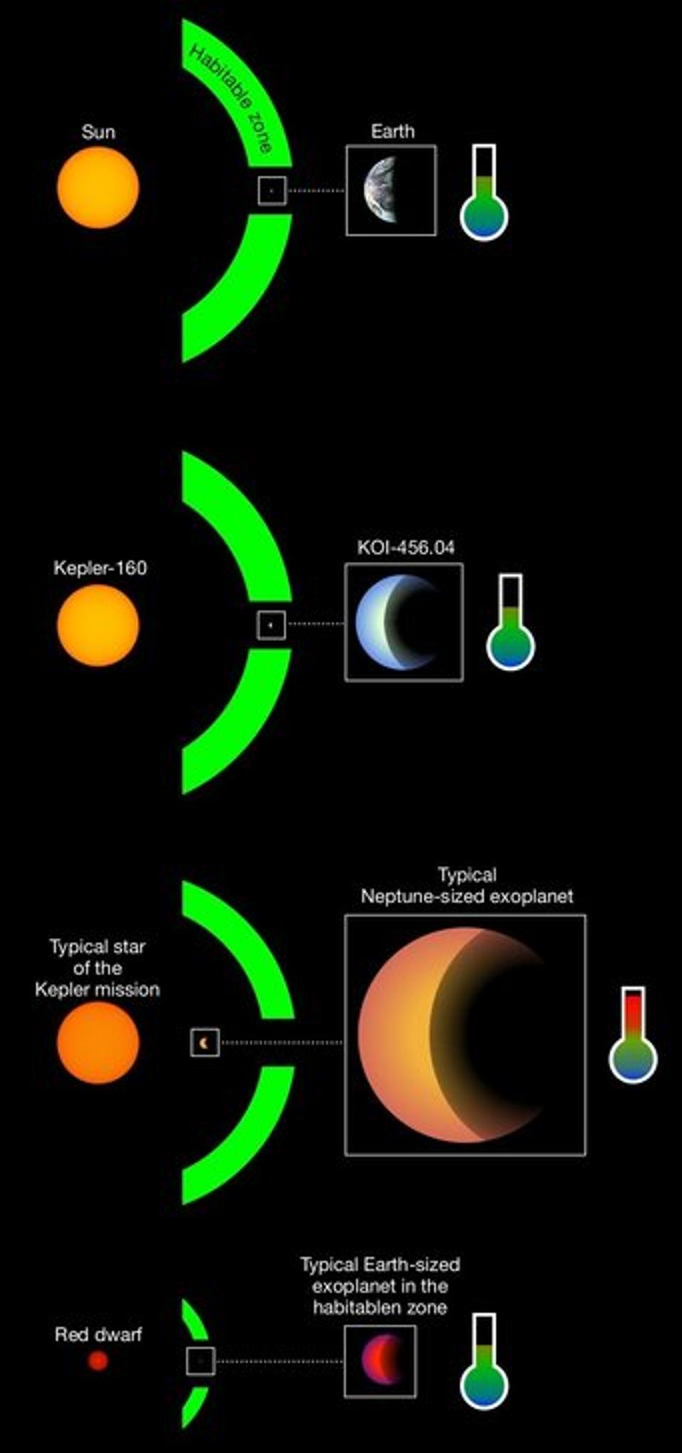 Most of the exoplanets from the Kepler mission are the size of Neptune and in relatively close orbits around their host stars, where temperatures on these planets would be far too hot for liquid surface water (third panel from above). Almost all of the Earth-sized planets known to have potentially Earth-like surface temperatures are in orbit around red dwarf stars, which do not emit visible light but infrared radiation instead (bottom panel).The Earth is in the right distance from the Sun to have surface temperatures required for the existence of liquid water. The newly discovered planet candidate KOI-456.04 and its star Kepler-160 (second panel from above) have great similarities to Earth and Sun (top panel).