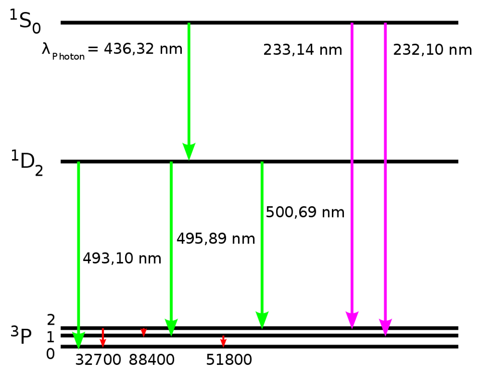 A number of possible atomic transitions in doubly ionized oxygen are shown here.