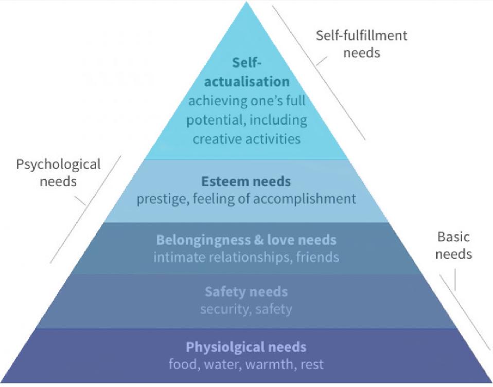 Maslow's Hierarchy of Needs pyramid