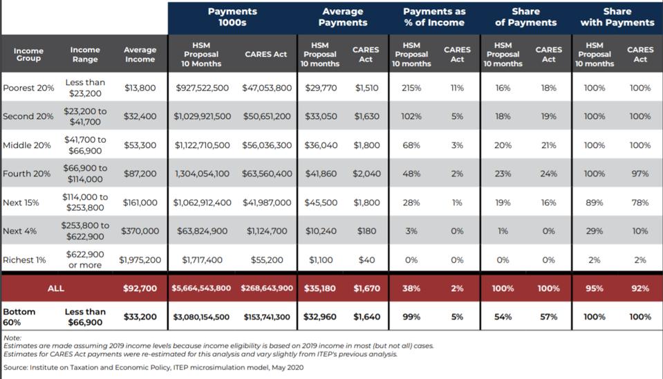 ITEP's simulation calculated the cost of a $2,000 a month stimulus check to be almost $5.7 trillion over 10 months