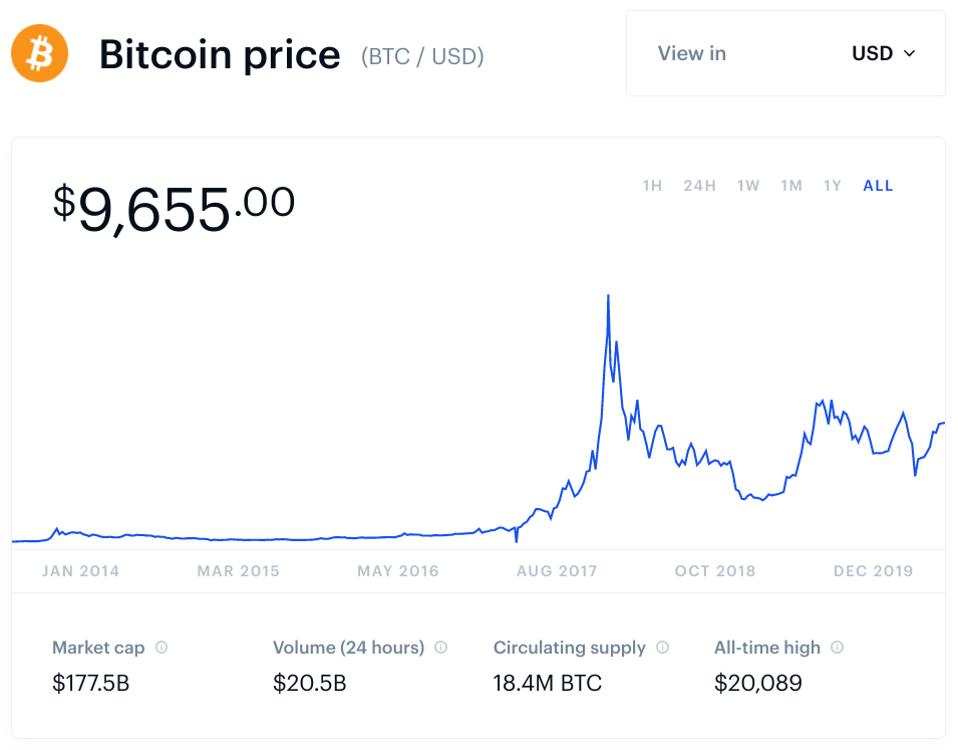 how does bitcoin increase value