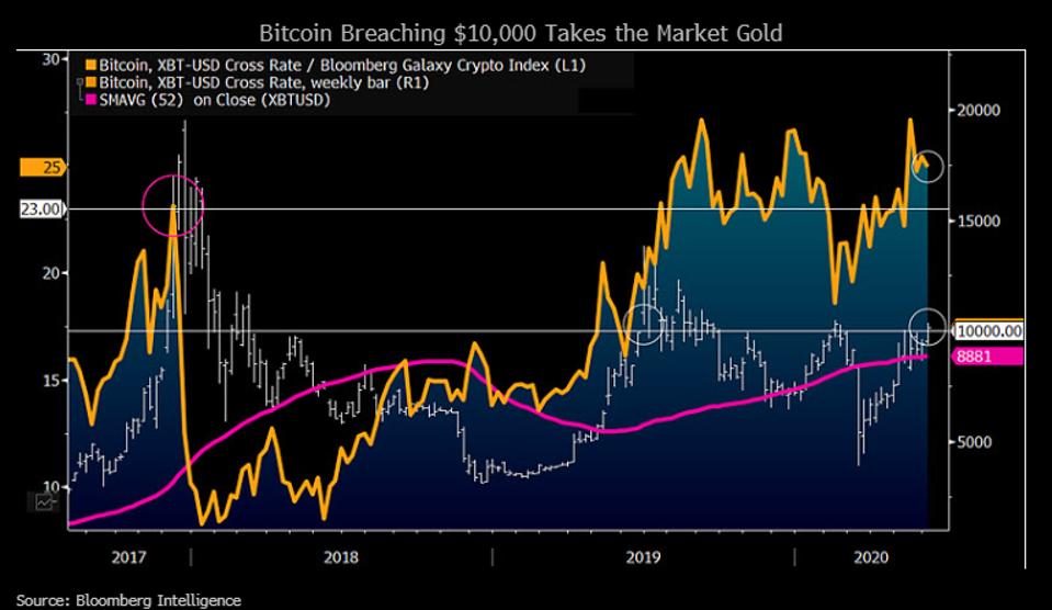 bitcoin, harga bitcoin, grafik