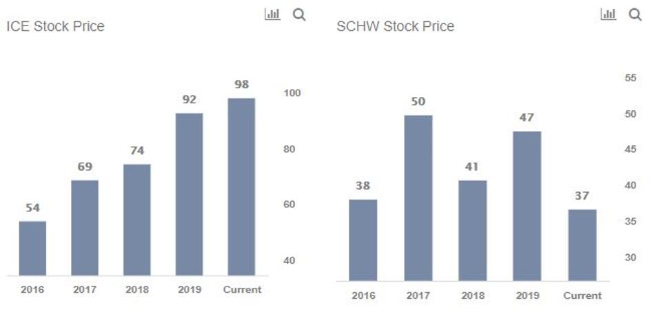 Why Charles Schwab Looks Like A Better Bet Than Intercontinental