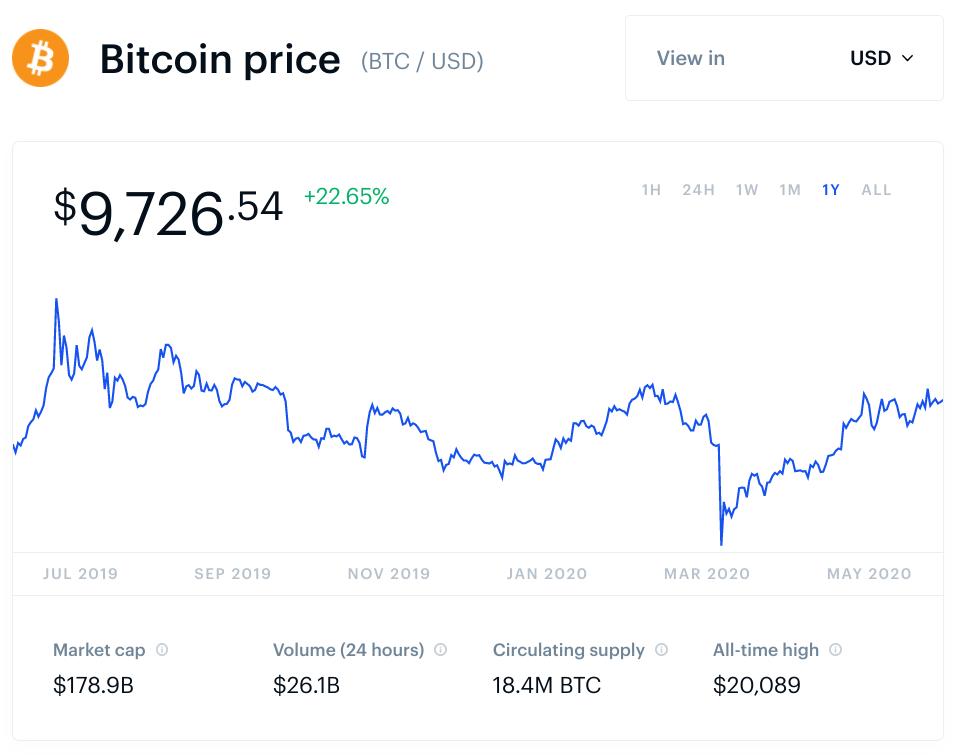 bitcoin price 5 years