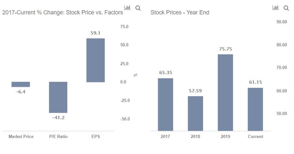 Emerson Electric Stock Is Down 20 This Year Despite Strong Fundamentals Time To Buy