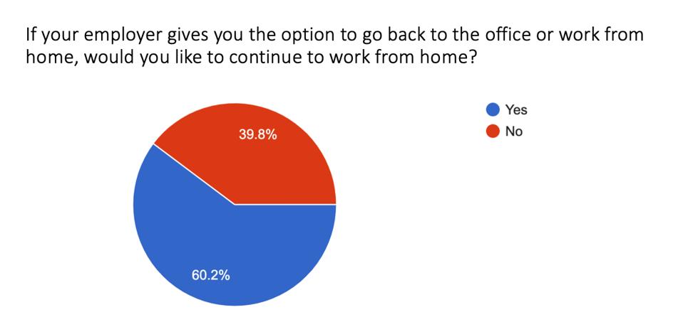 Graph shows 60% of remote workers would like to continue to work from home